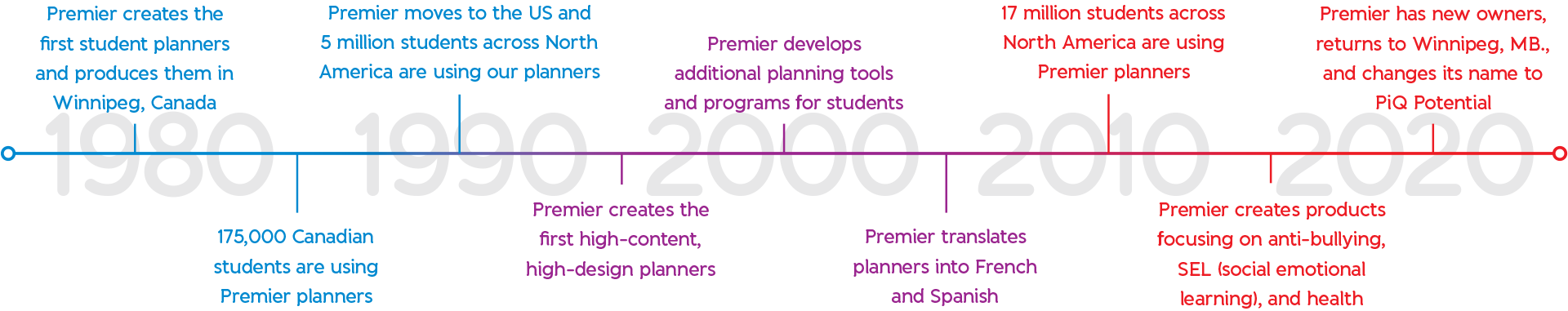 Premier/PiQ History Timeline